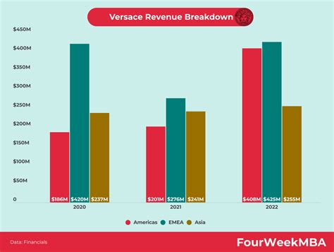 distribuzione economica versace|versace revenue 2024.